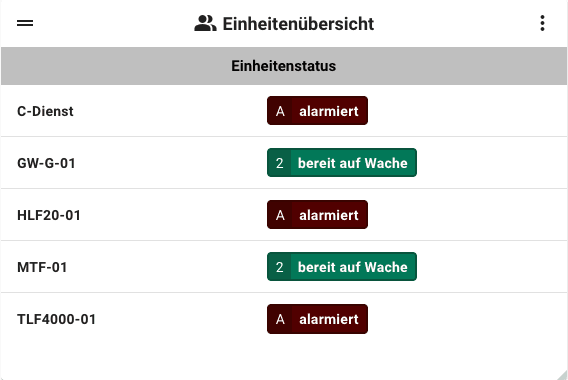 Neuer Status "Alarmiert"