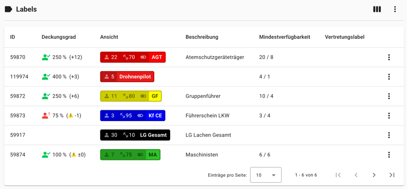 Deckungsgrad zur Überwachung der Einsatzbereitschaft