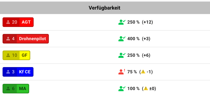 Monitorpanel zum Anzeigen des Deckungsgrads