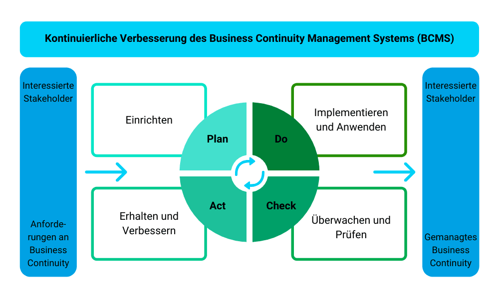 PDCA-Zyklus zur kontinuierlichen Verbesserung eines Business Continuity Management Systems (BCMS)