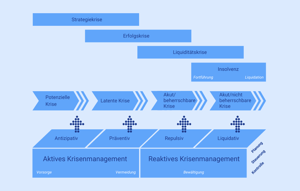 Vier-Phasen-Modell des Krisenmanagements nach U. Krystek von der Strategiekrise bis zur Insolvenz.