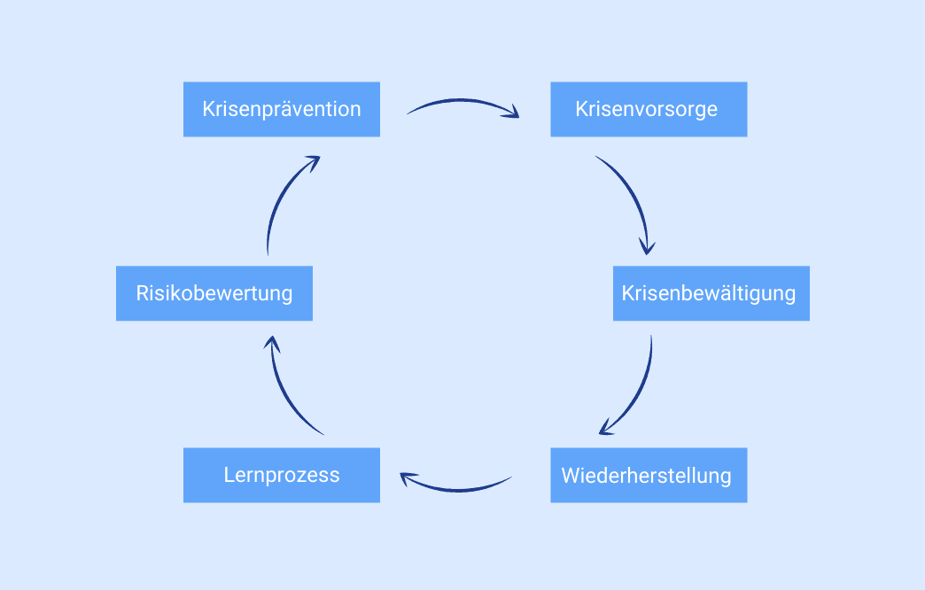 Darstellung des Krisenmanagement-Zyklus nach C. Pursiainen