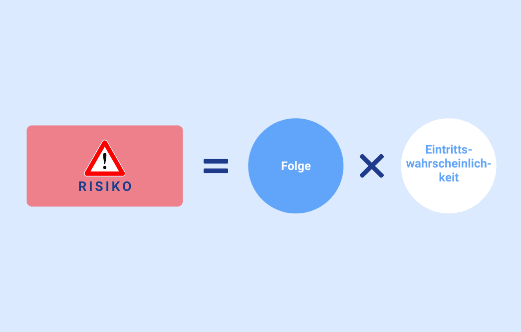 Schematische Formel zur Definition des Begriffs Risiko.