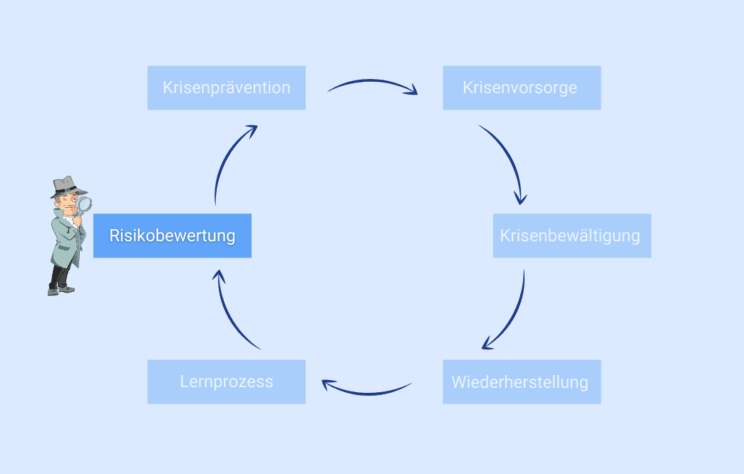 Schematische Darstellung der Phasen des Krisenmanagement-Zyklus von der Risikobewertung bis zum Lernprozess.