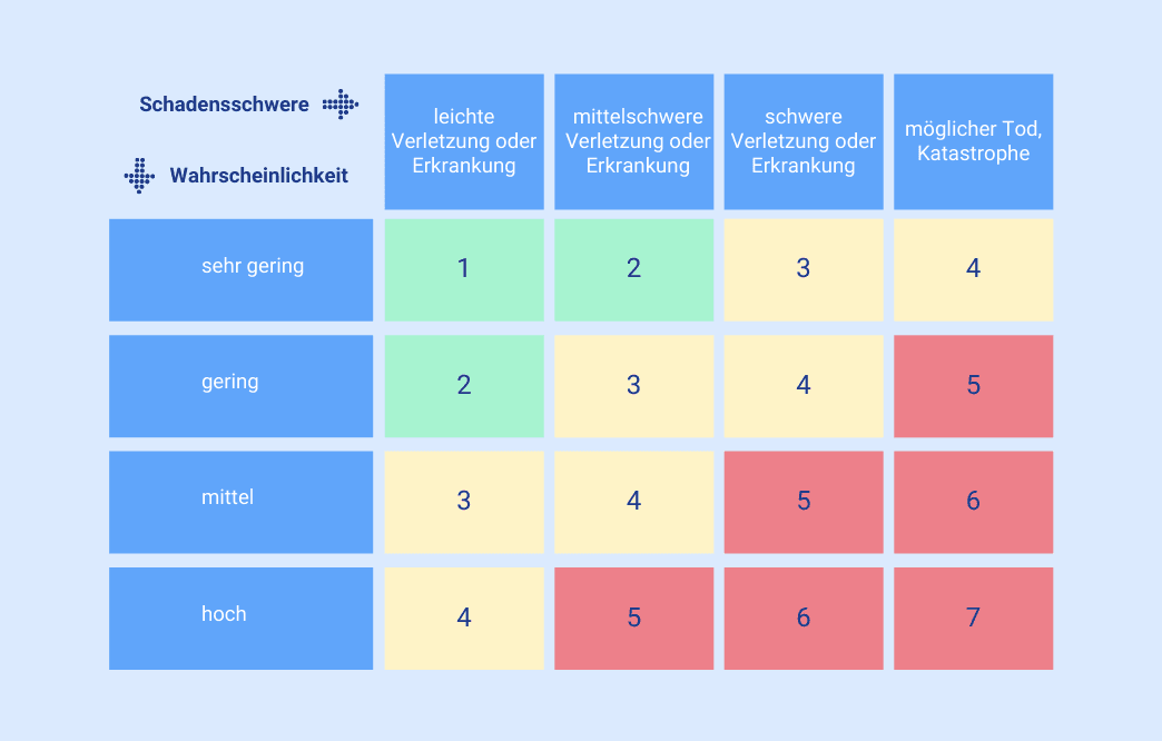Risikomatrix zur Bewertung von Schadensschwere und Eintrittswahrscheinlichkeit.