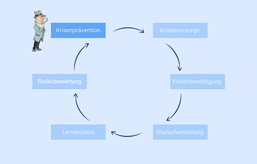 Kreislaufmodell des Krisenmanagements mit Hervorhebung der Krisenprävention.