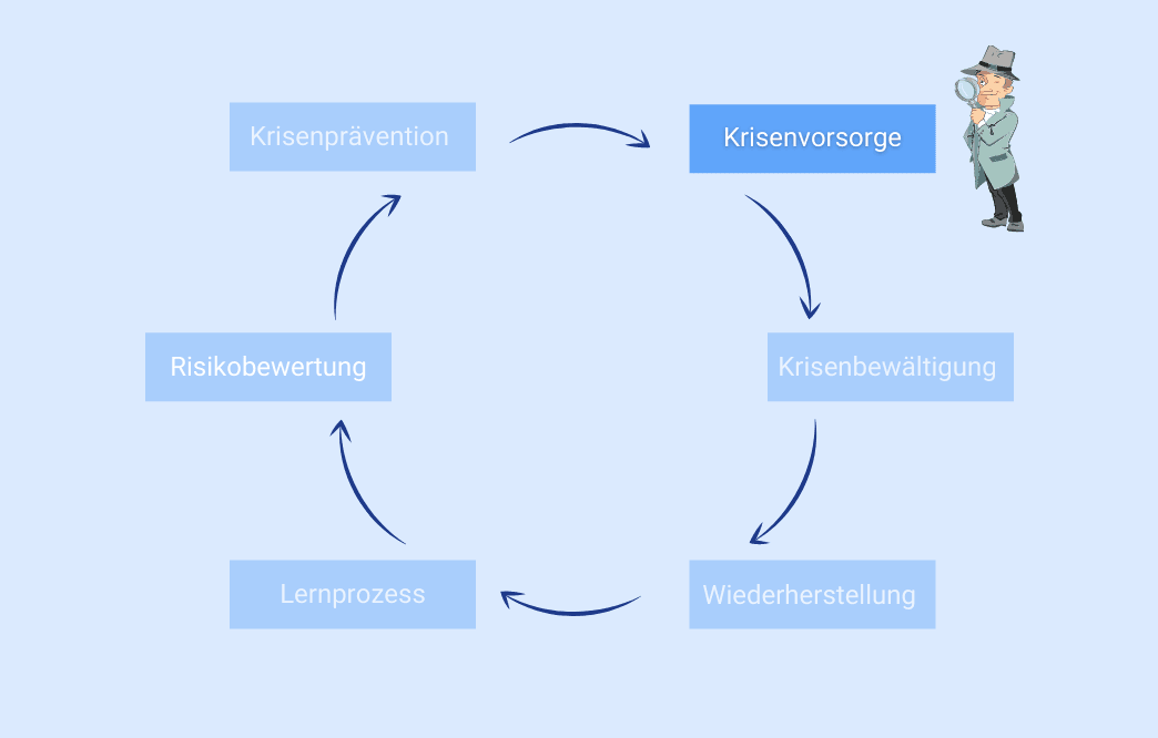 Kreislaufmodell des Krisenmanagements mit Hervorhebung der Krisenvorsorge.
