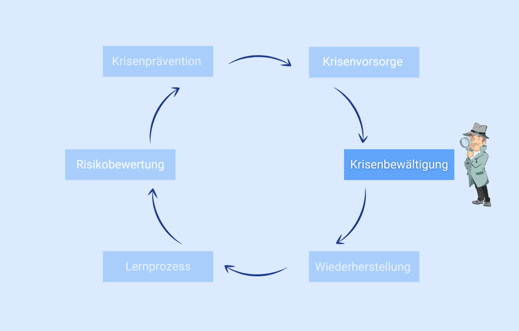 Kreislaufmodell des Krisenmanagements mit Hervorhebung der Krisenbewältigung.