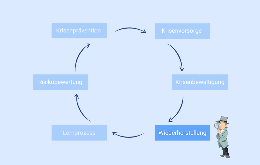 Kreislaufmodell des Krisenmanagements mit Hervorhebung der Wiederherstellung.