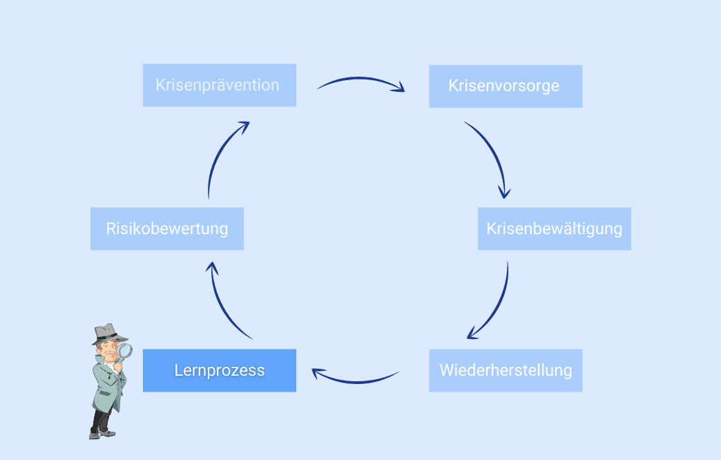 Kreislaufmodell des Krisenmanagements mit Hervorhebung des Lernprozesses.
