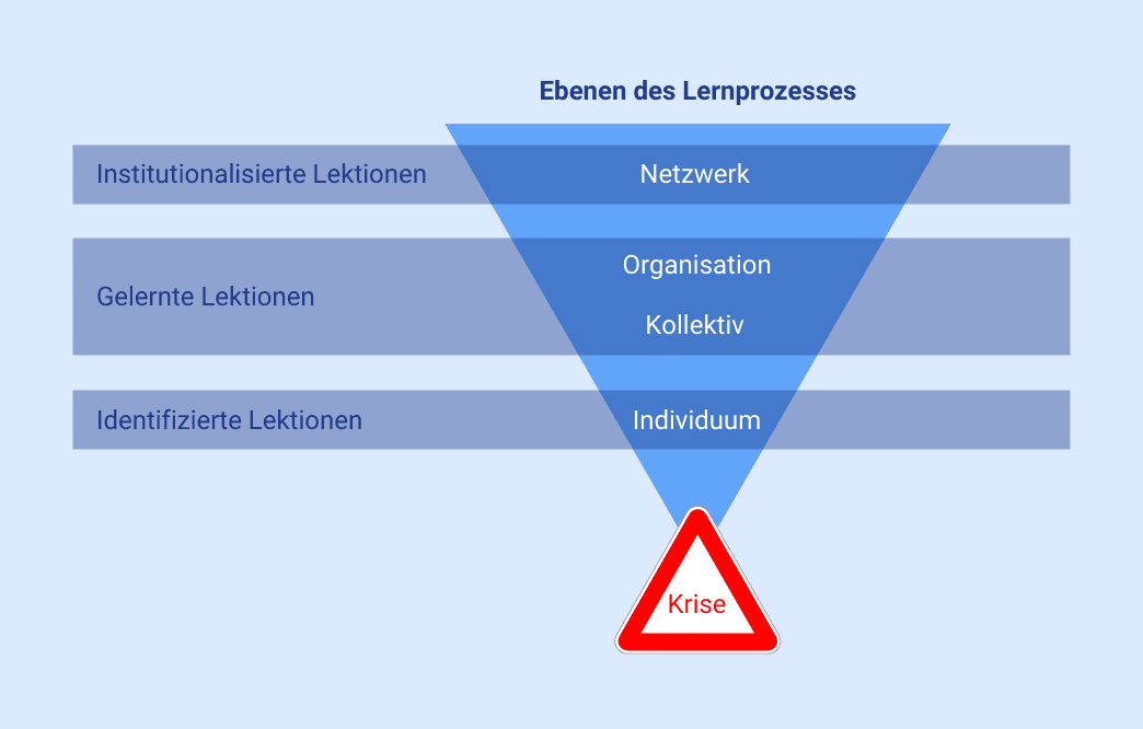 Schematische Darstellung der Ebenen des Lernprozesses nach einer Krise.