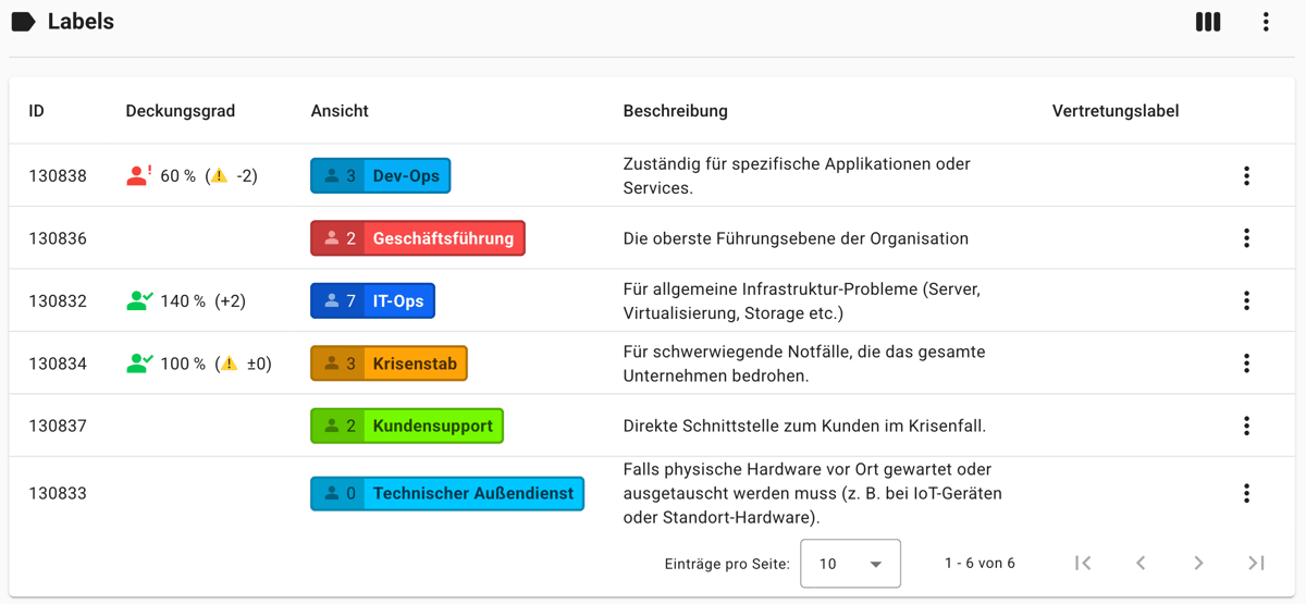 Übersicht der verfügbaren Labels für die rollenbasierte Alarmierung in GroupAlarm.