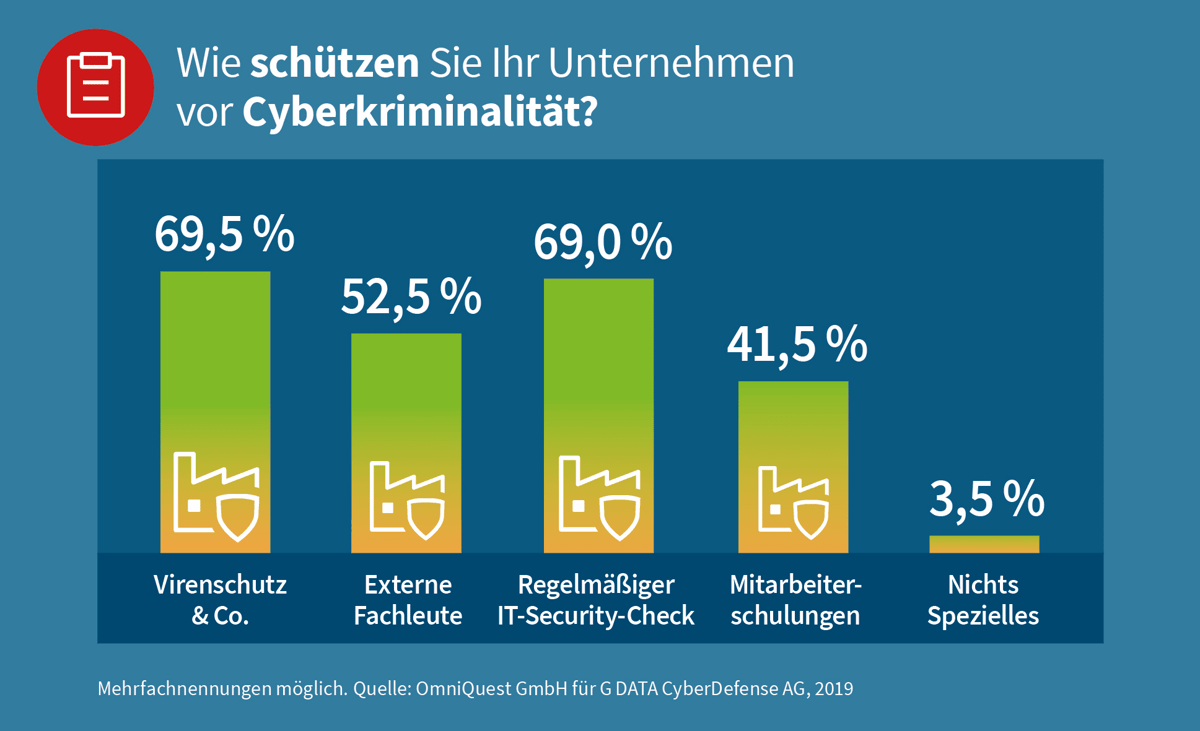 Infografik zu Schutzmaßnahmen gegen Cyberkriminalität in Unternehmen