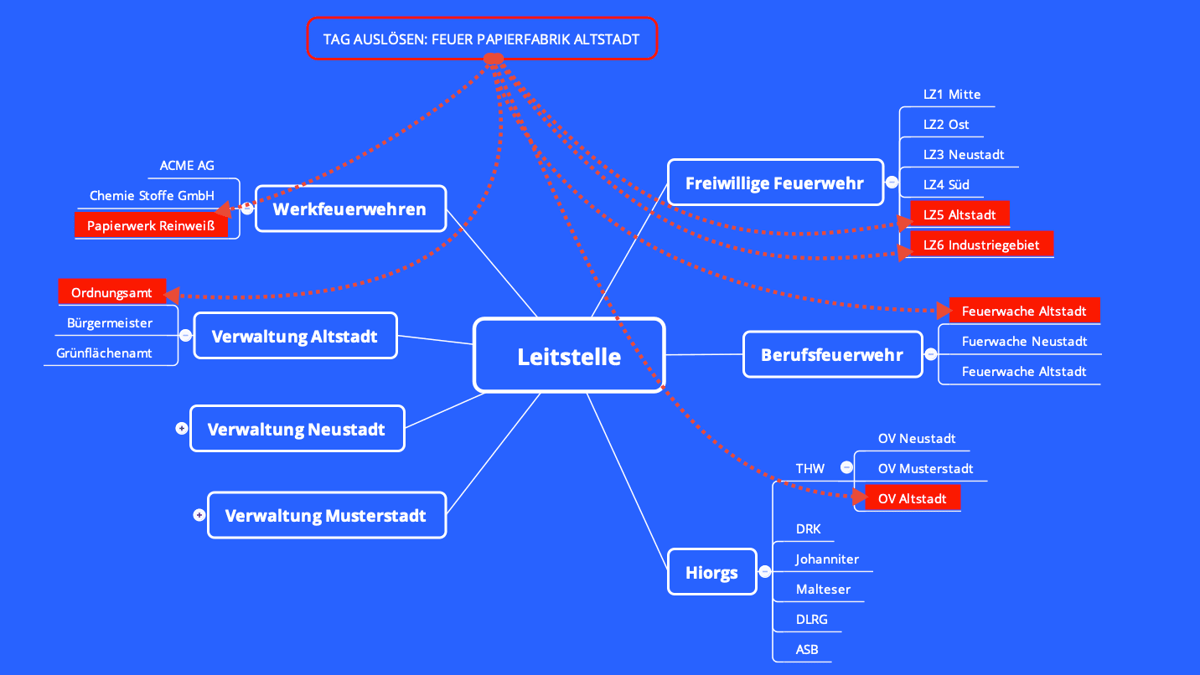 Verteilung eines Alarm-Tags an standortübergreifende Organisationen in GroupAlarm.