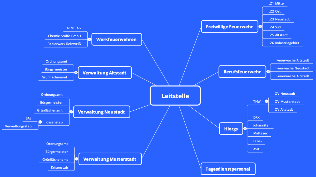 Organigramm zur Abbildung standortübergreifender Organisationen und Notfallpläne in GroupAlarm.